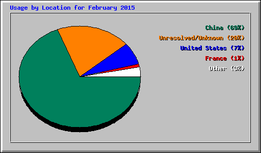 Usage by Location for February 2015