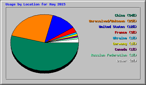 Usage by Location for May 2015