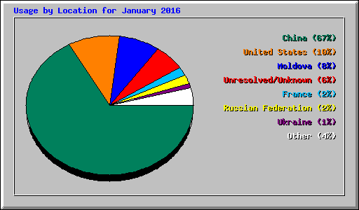 Usage by Location for January 2016