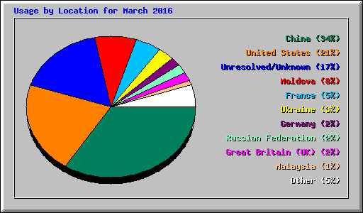 Usage by Location for March 2016