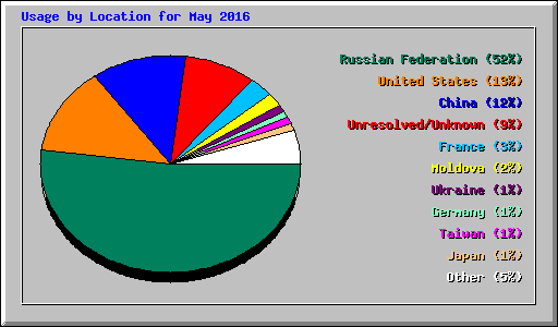 Usage by Location for May 2016