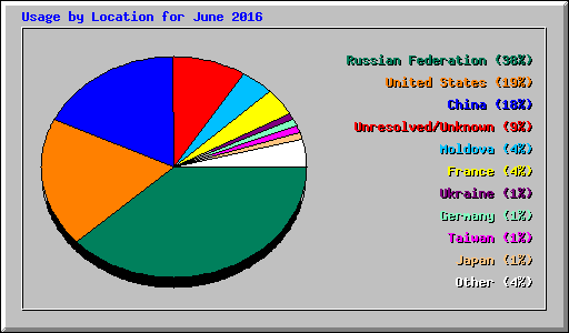 Usage by Location for June 2016