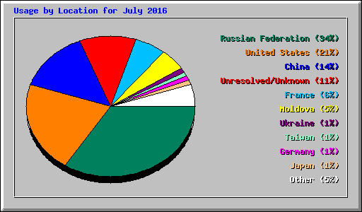 Usage by Location for July 2016