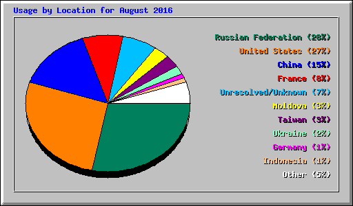 Usage by Location for August 2016