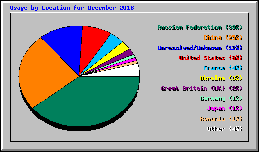 Usage by Location for December 2016