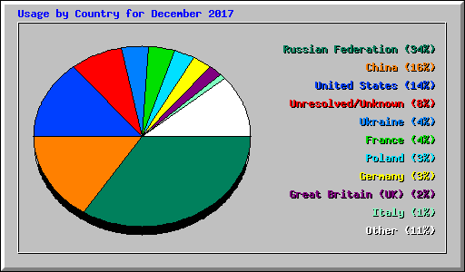 Usage by Country for December 2017