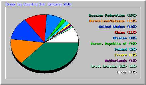 Usage by Country for January 2018