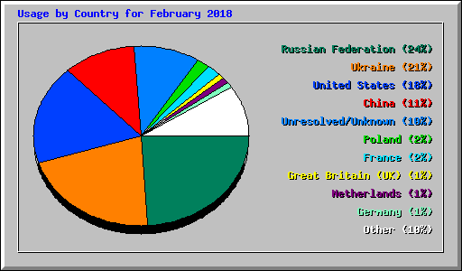Usage by Country for February 2018