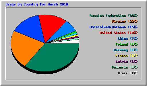 Usage by Country for March 2018