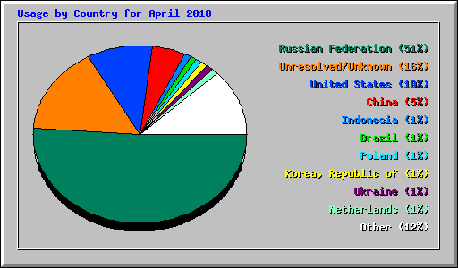 Usage by Country for April 2018
