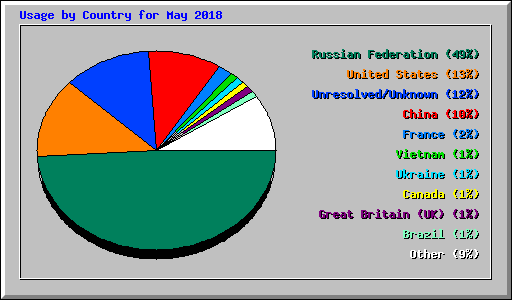 Usage by Country for May 2018