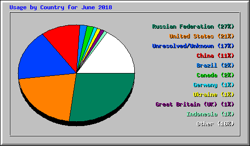 Usage by Country for June 2018