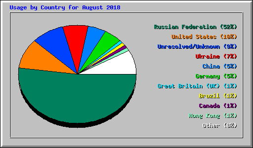 Usage by Country for August 2018