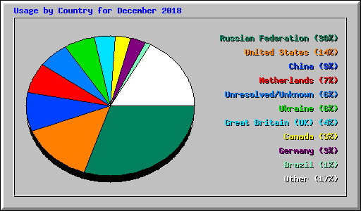 Usage by Country for December 2018