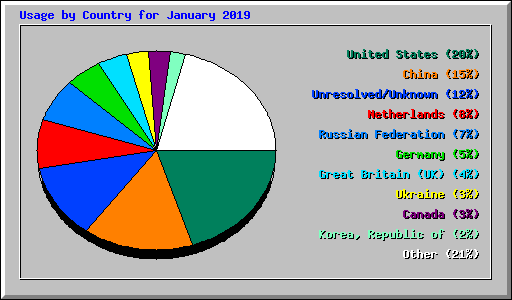 Usage by Country for January 2019