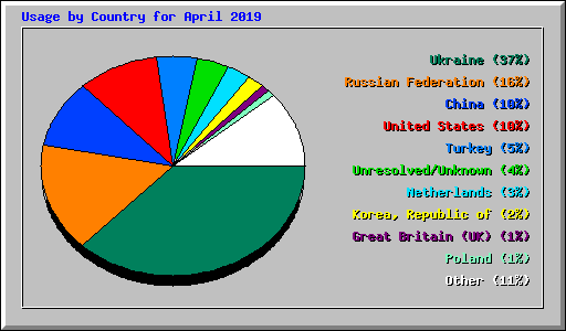 Usage by Country for April 2019