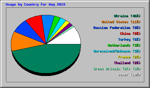 Usage by Country for May 2019