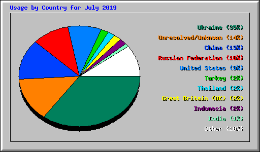 Usage by Country for July 2019