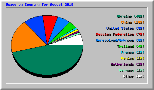 Usage by Country for August 2019