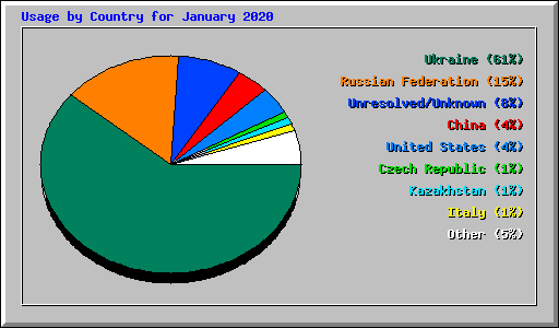 Usage by Country for January 2020