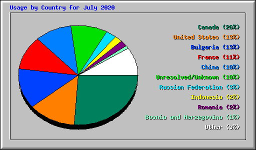 Usage by Country for July 2020