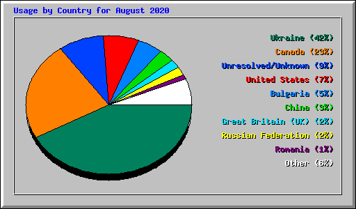 Usage by Country for August 2020