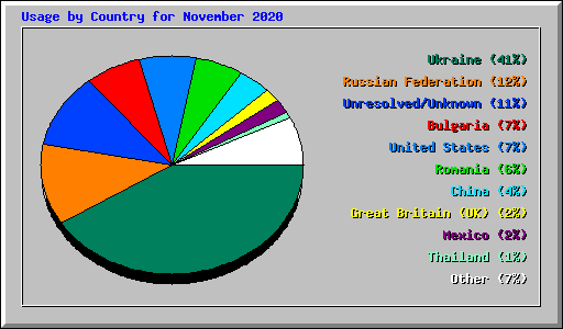 Usage by Country for November 2020