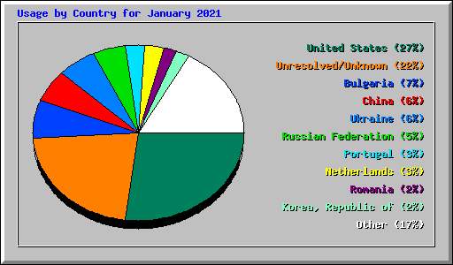 Usage by Country for January 2021