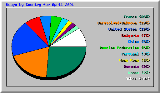 Usage by Country for April 2021