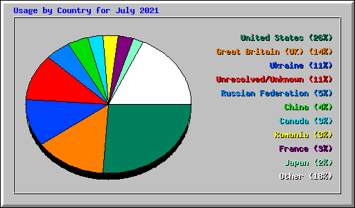Usage by Country for July 2021