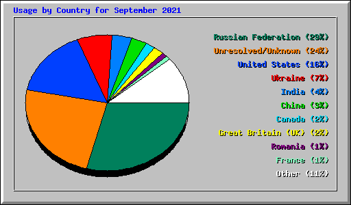 Usage by Country for September 2021