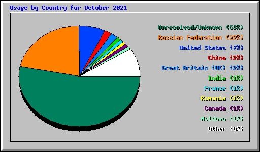 Usage by Country for October 2021