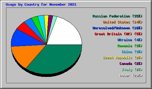 Usage by Country for November 2021