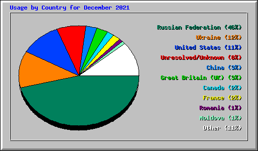 Usage by Country for December 2021