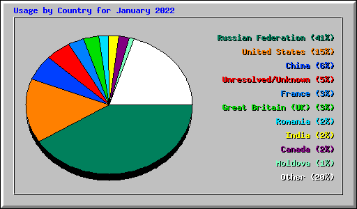 Usage by Country for January 2022