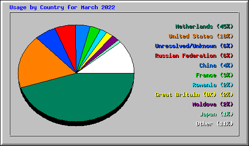Usage by Country for March 2022