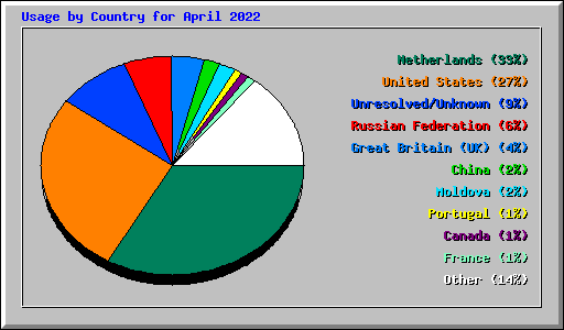 Usage by Country for April 2022