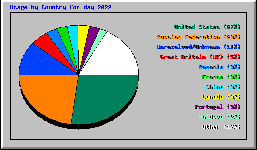 Usage by Country for May 2022