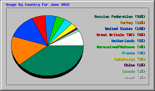 Usage by Country for June 2022