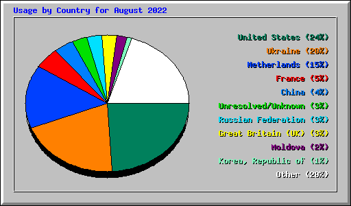Usage by Country for August 2022