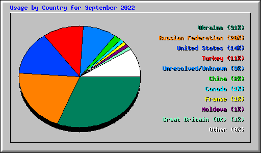 Usage by Country for September 2022
