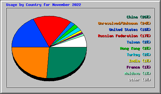 Usage by Country for November 2022