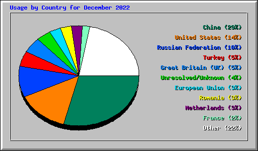 Usage by Country for December 2022