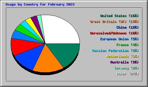 Usage by Country for February 2023