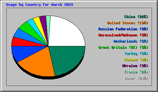 Usage by Country for March 2023
