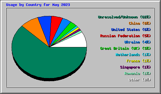 Usage by Country for May 2023