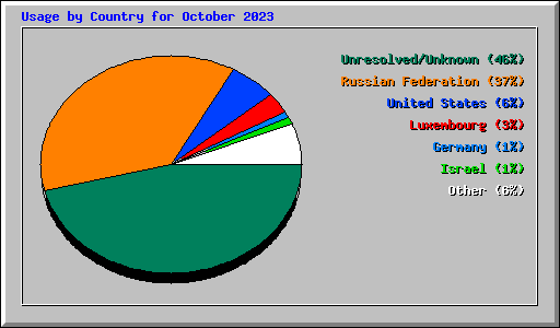 Usage by Country for October 2023