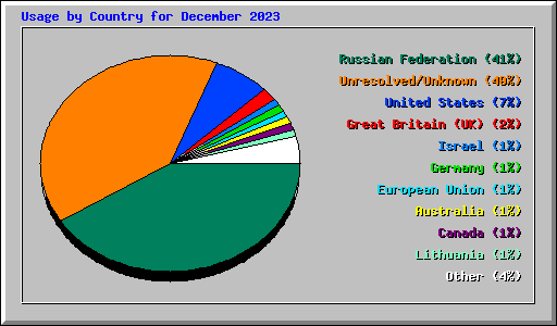 Usage by Country for December 2023