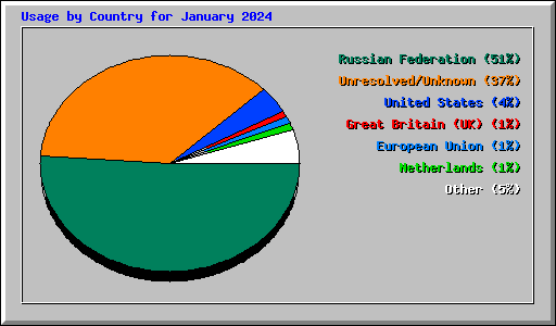 Usage by Country for January 2024