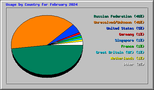 Usage by Country for February 2024